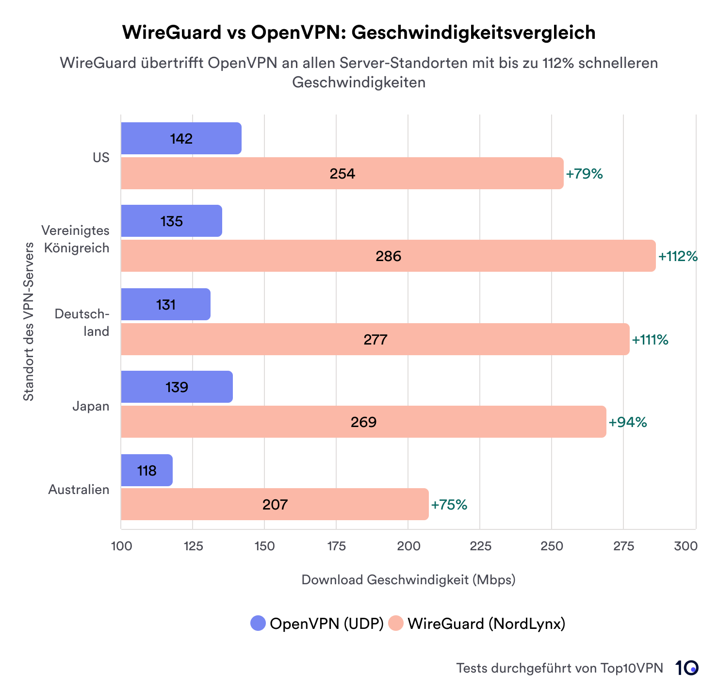 Balkeniagramm zum Vergleich der Downloadgeschwindigkeiten von WireGuard und OpenVPN über eine Reihe von Server-Standorten