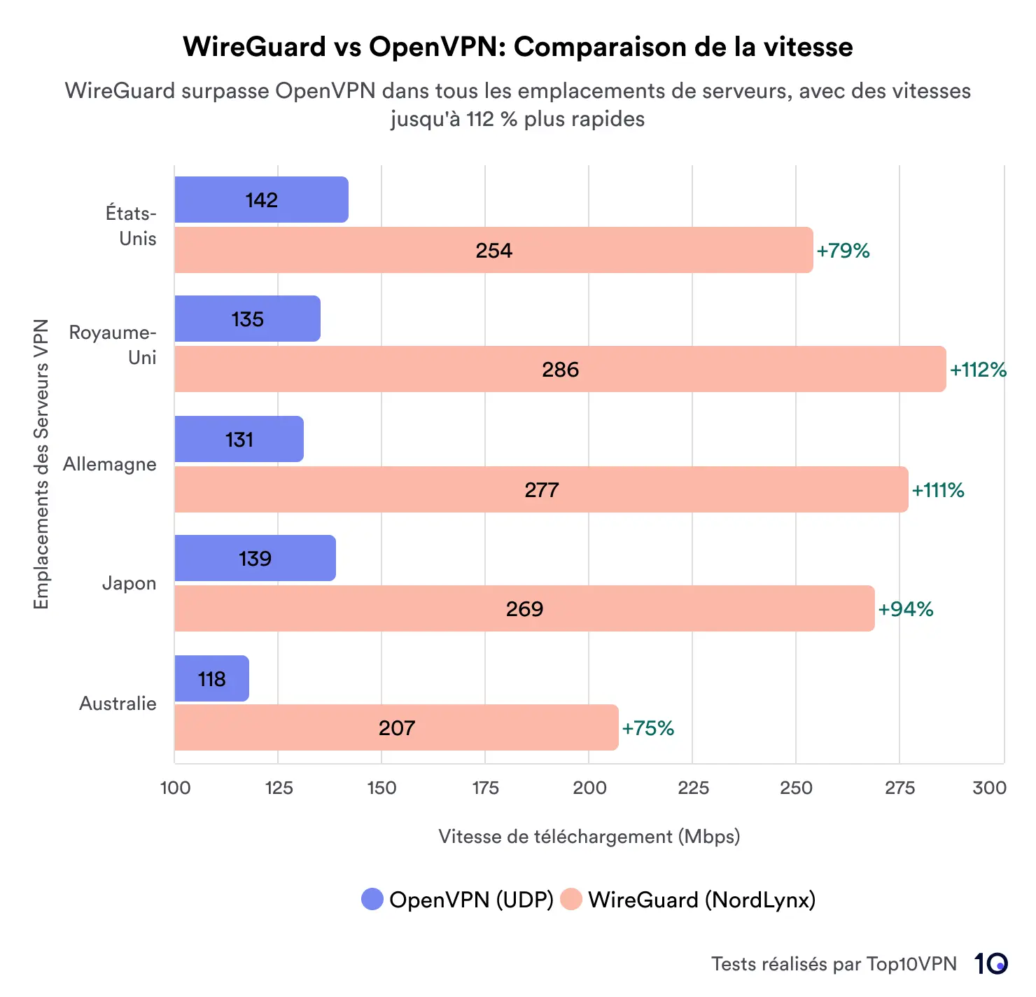 Graphique comparant les vitesses de WireGuard et OpenVPN