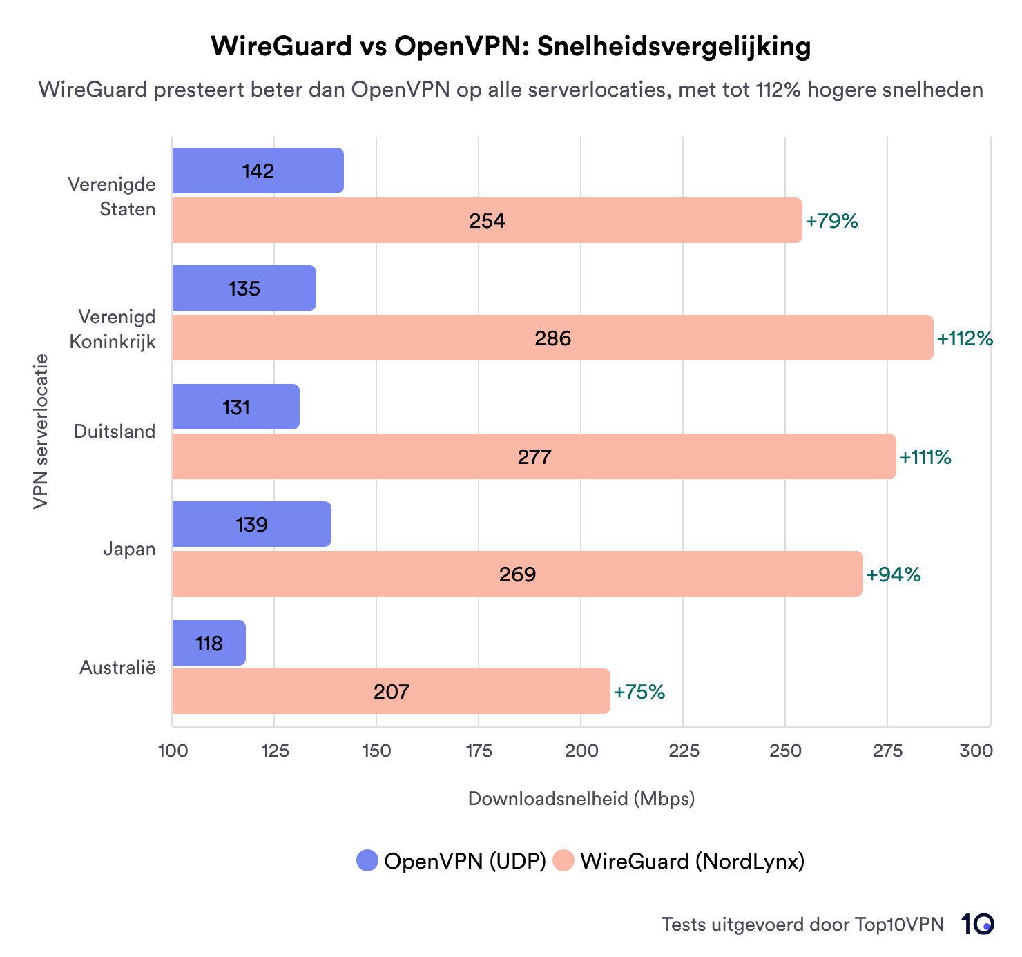 Staafdiagram waarin de downloadsnelheden van WireGuard en OpenVPN op een reeks serverlocaties worden vergeleken