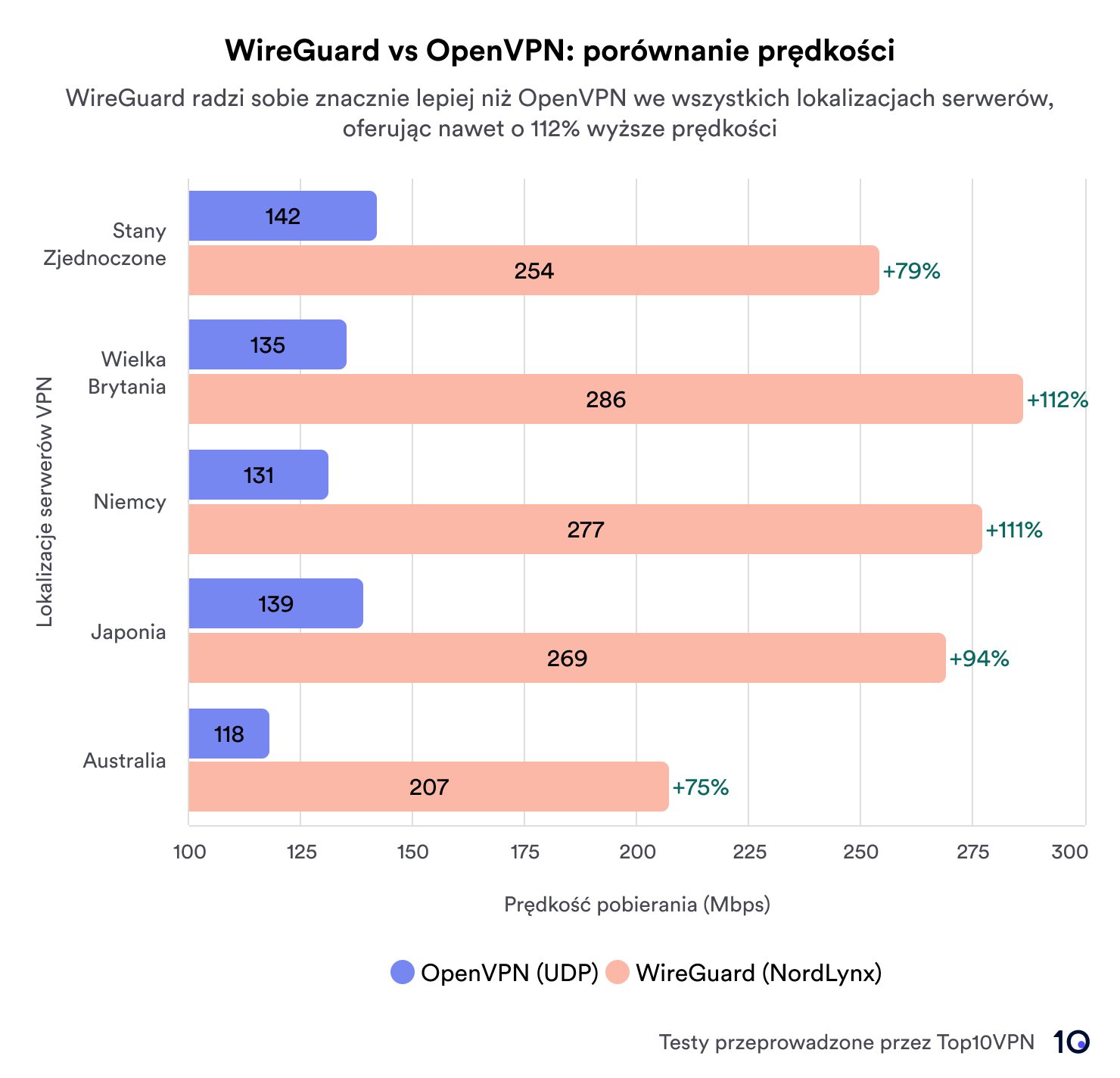 Wykres porównujący prędkości WireGuard i OpenVPN 