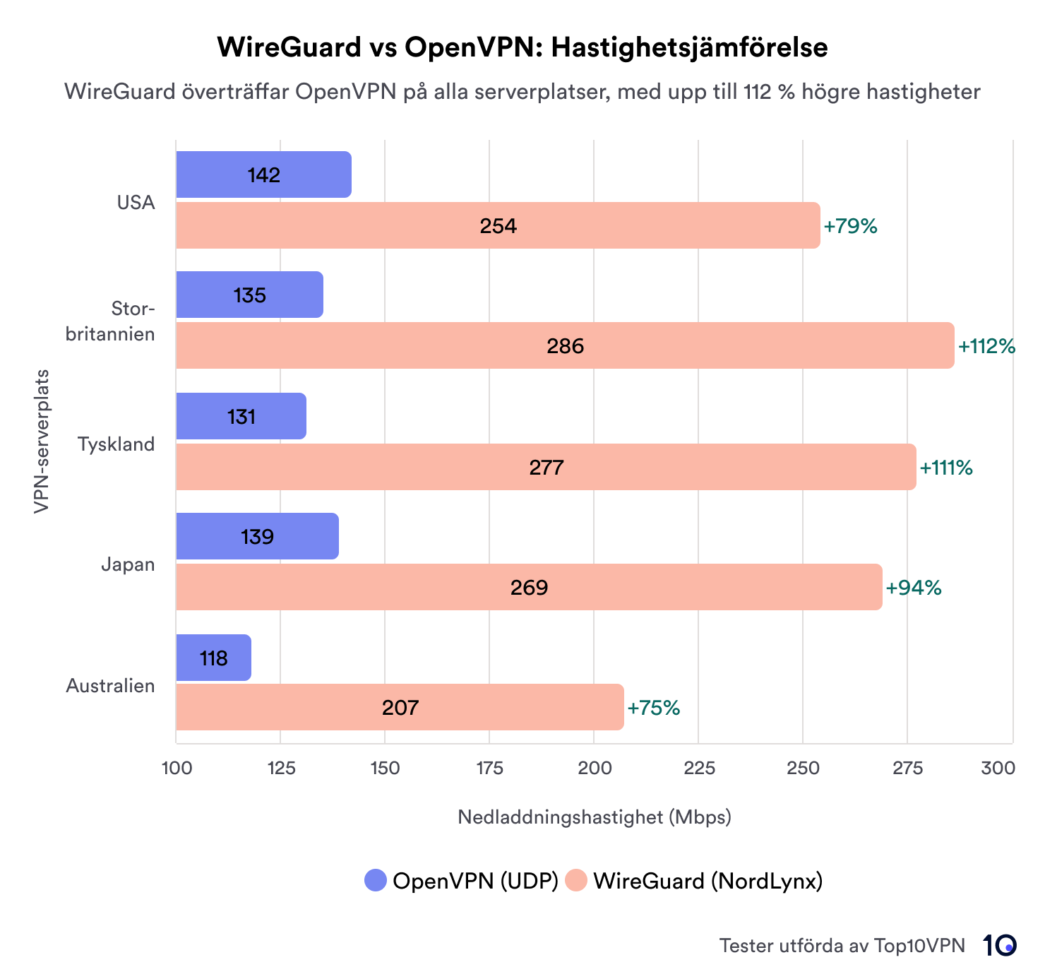 Hastighetsjämförelsediagram WireGuard vs OpenVPN