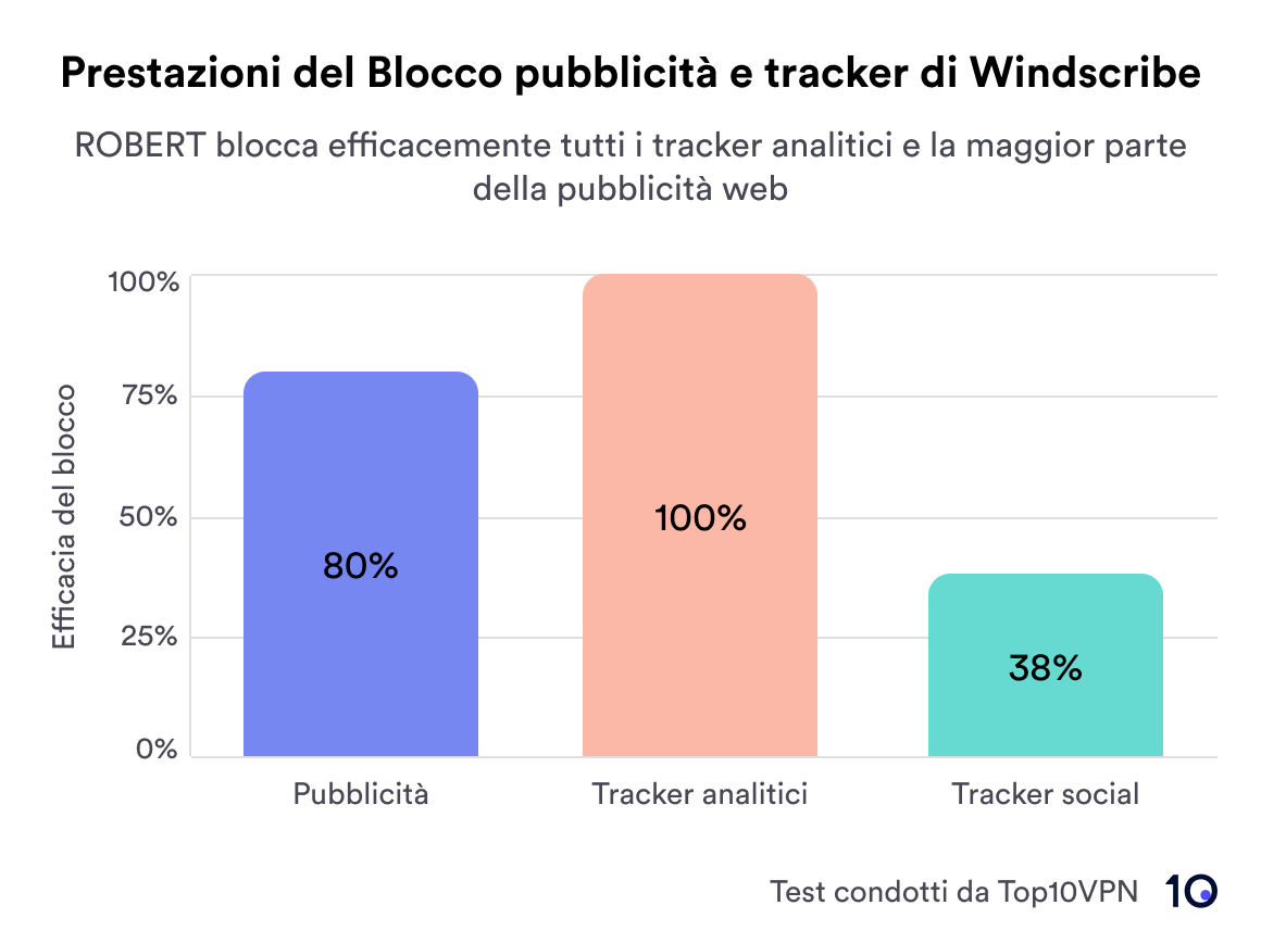 Rappresentazione grafica dei risultati del blocco degli annunci di Windscribe