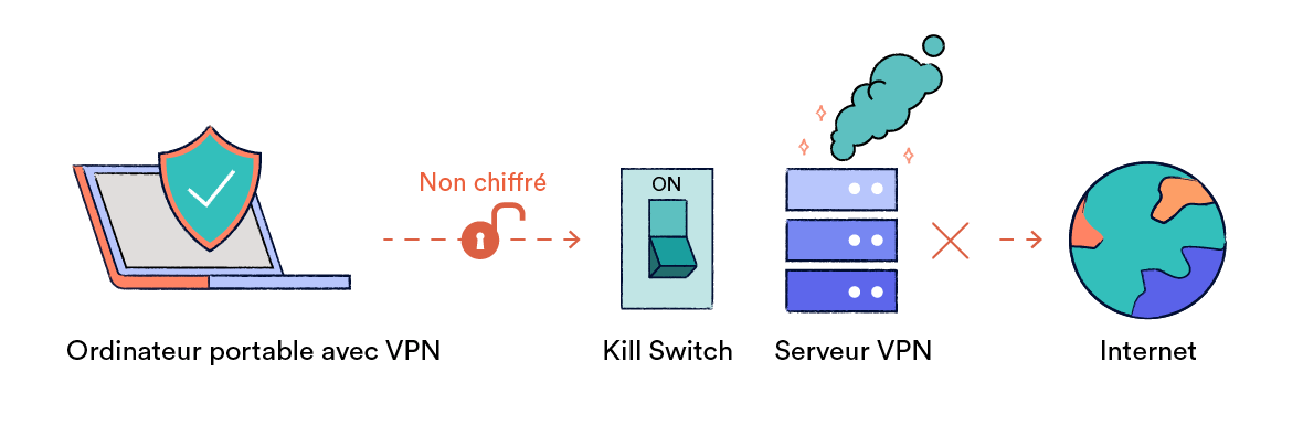Schéma d'un kill switch VPN fonctionnel