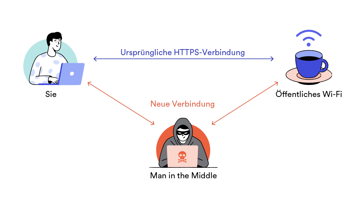 How man-in-the-middle attacks work