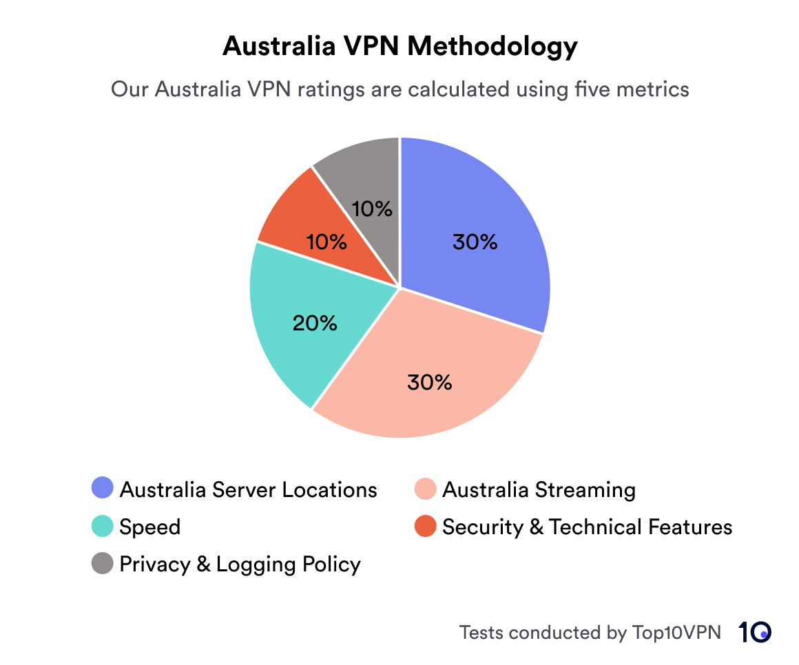 Australia VPN Methodology