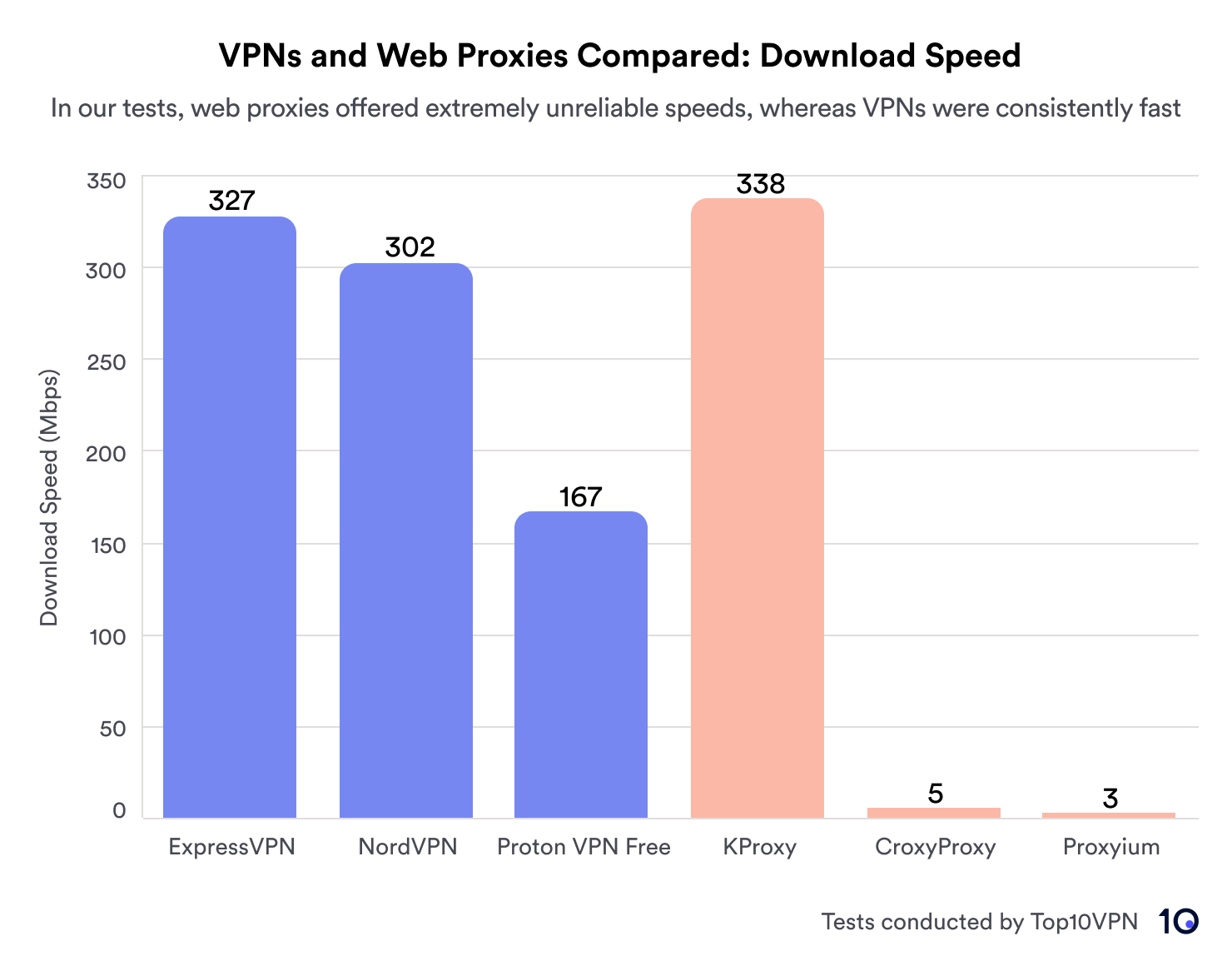 Wykres słupkowy pokazujący, że usługi VPN oferują stabilnie wysokie prędkości, podczas gdy serwery proxy były wolniejsze.