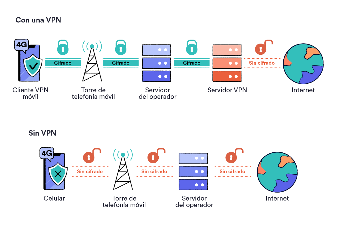 Cómo una VPN protege una conexión 4G frente a lo que sucede sin una VPN