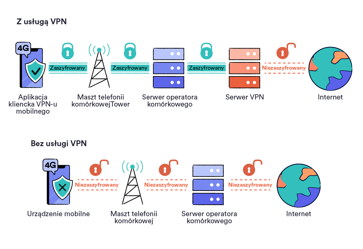Jak VPN chroni użycie danych 4G i co dzieje się bez VPN-u