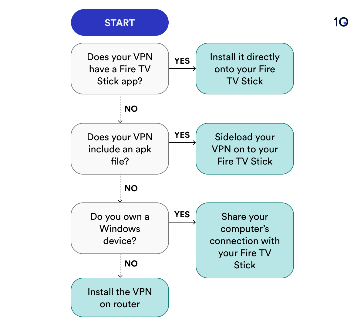 How to Install a VPN on Fire TV Stick Flowchart