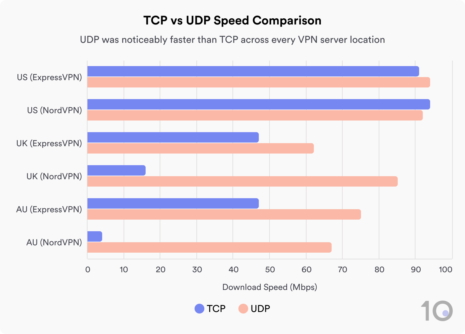 OpenVPN TCP vs UDP: Which Should You Use?
