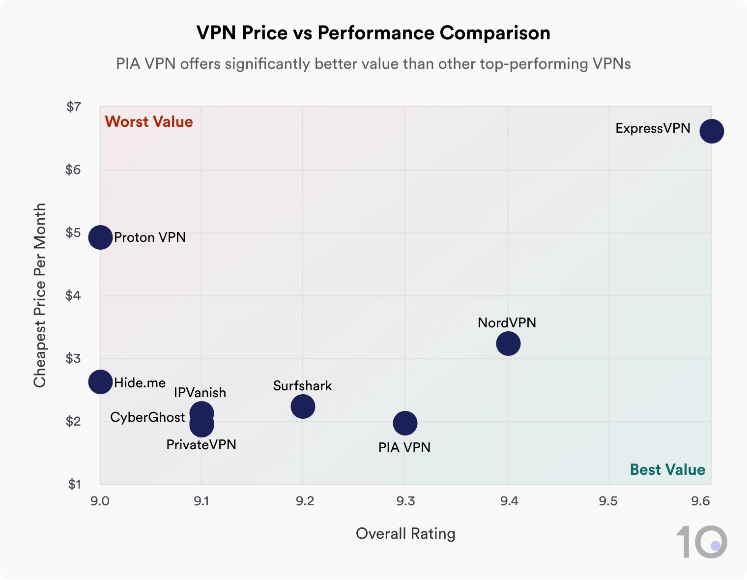 The Best Cheap Multi-Year & Pay Monthly VPNs