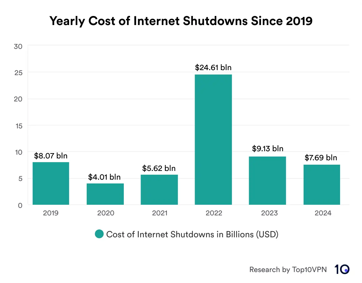 Bar chart showing the yearly cost of internet shutdowns since 2019