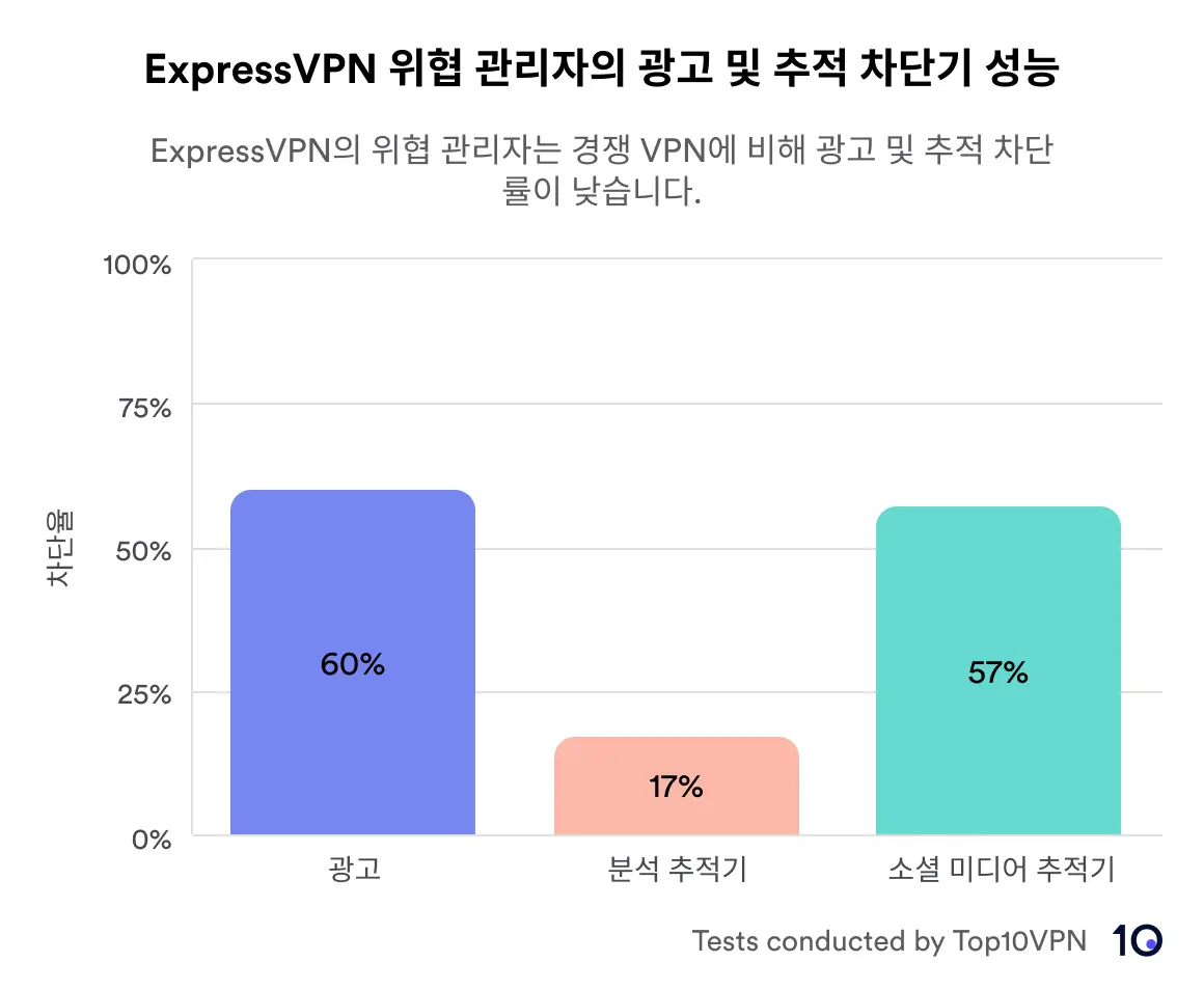 ExpressVPN 위협 관리자 광고 및 트래커 차단 성능