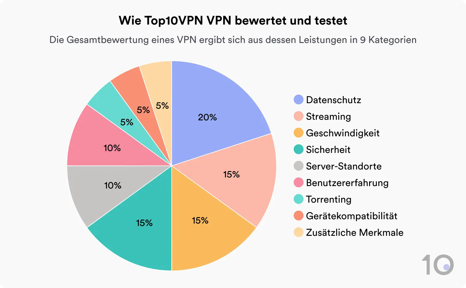 Diagramm, das die Aufschlüsselung des Bewertungssystems von Top10VPN zeigt