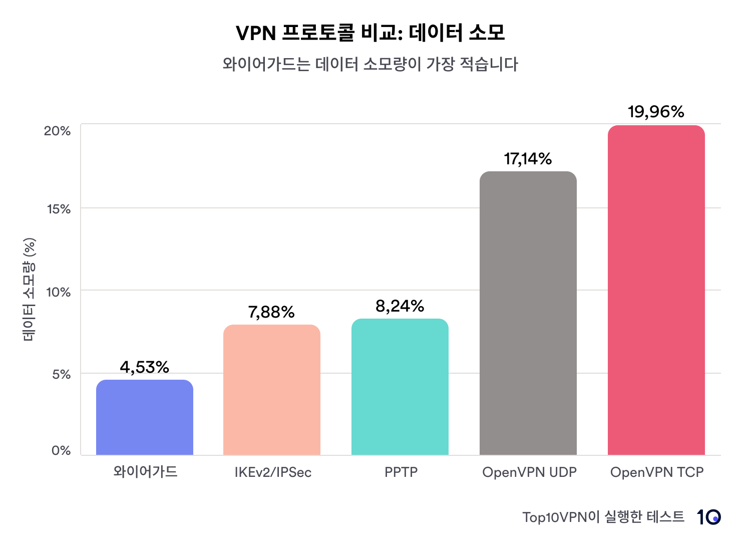 VPN 프로토콜 비교: 데이터 소모