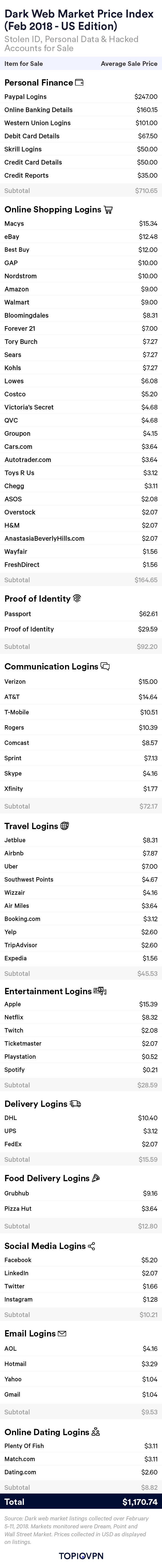 Dark web market prices