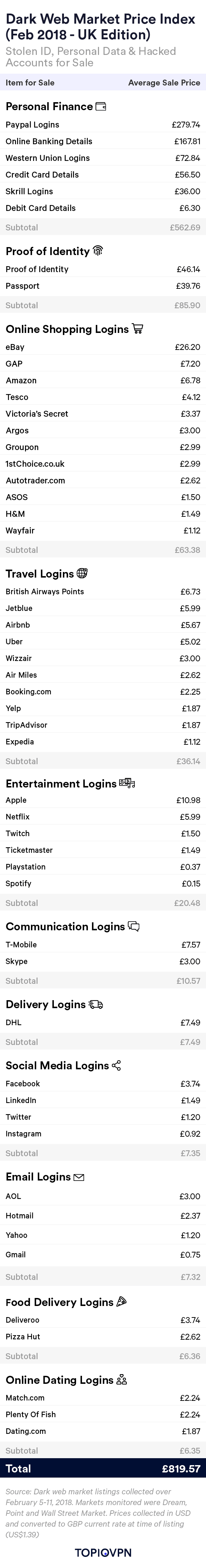 Dark web market prices