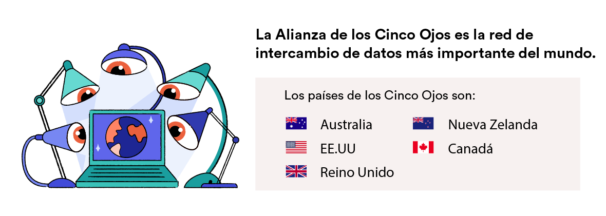 Países de los Cinco Ojos